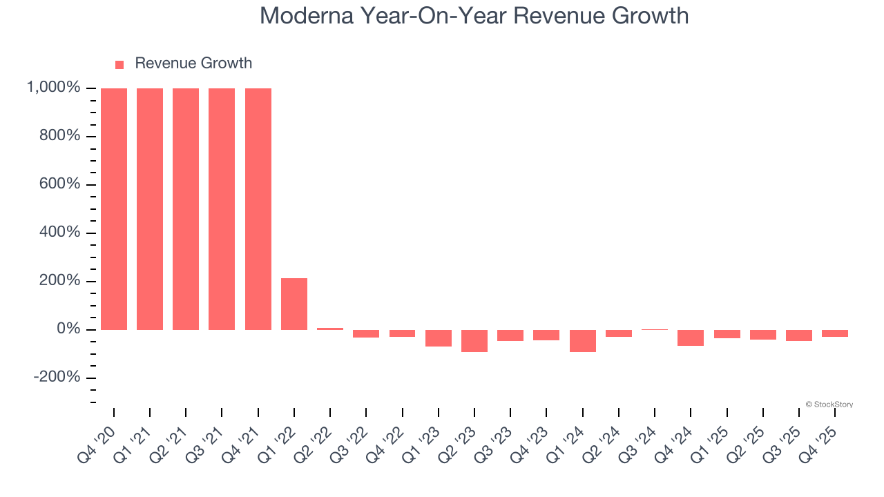Moderna Year-On-Year Revenue Growth