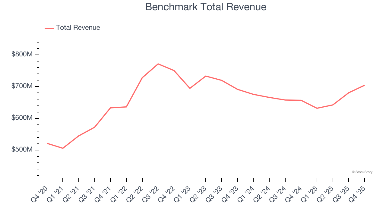 Benchmark Total Revenue