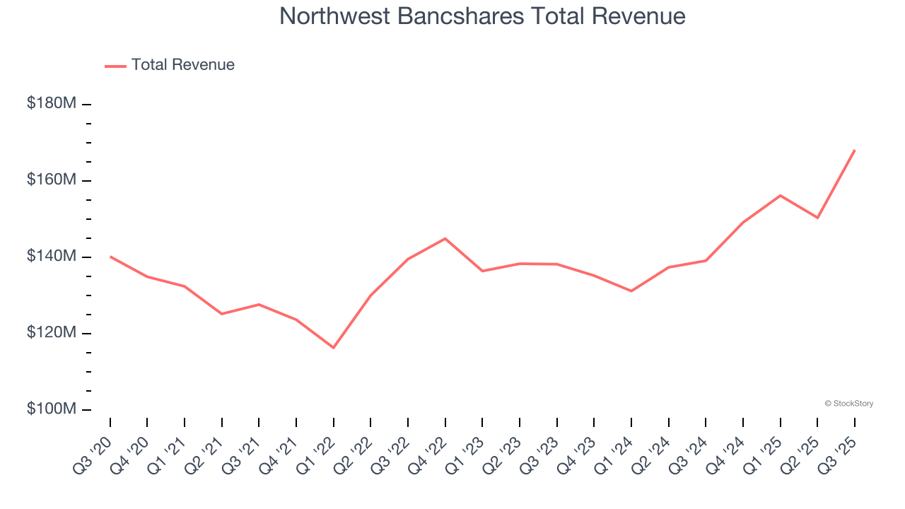 Northwest Bancshares Total Revenue