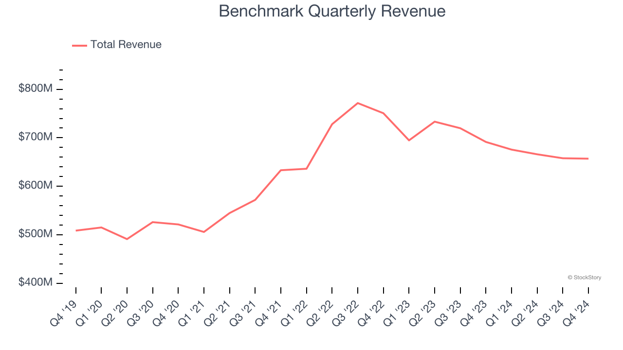 Benchmark Quarterly Revenue
