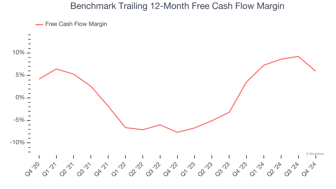 Benchmark Trailing 12-Month Free Cash Flow Margin