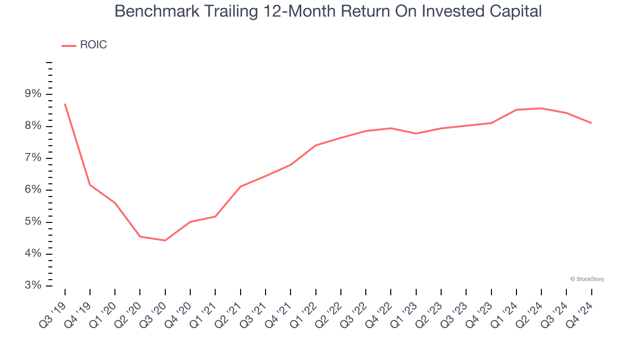 Benchmark Trailing 12-Month Return On Invested Capital
