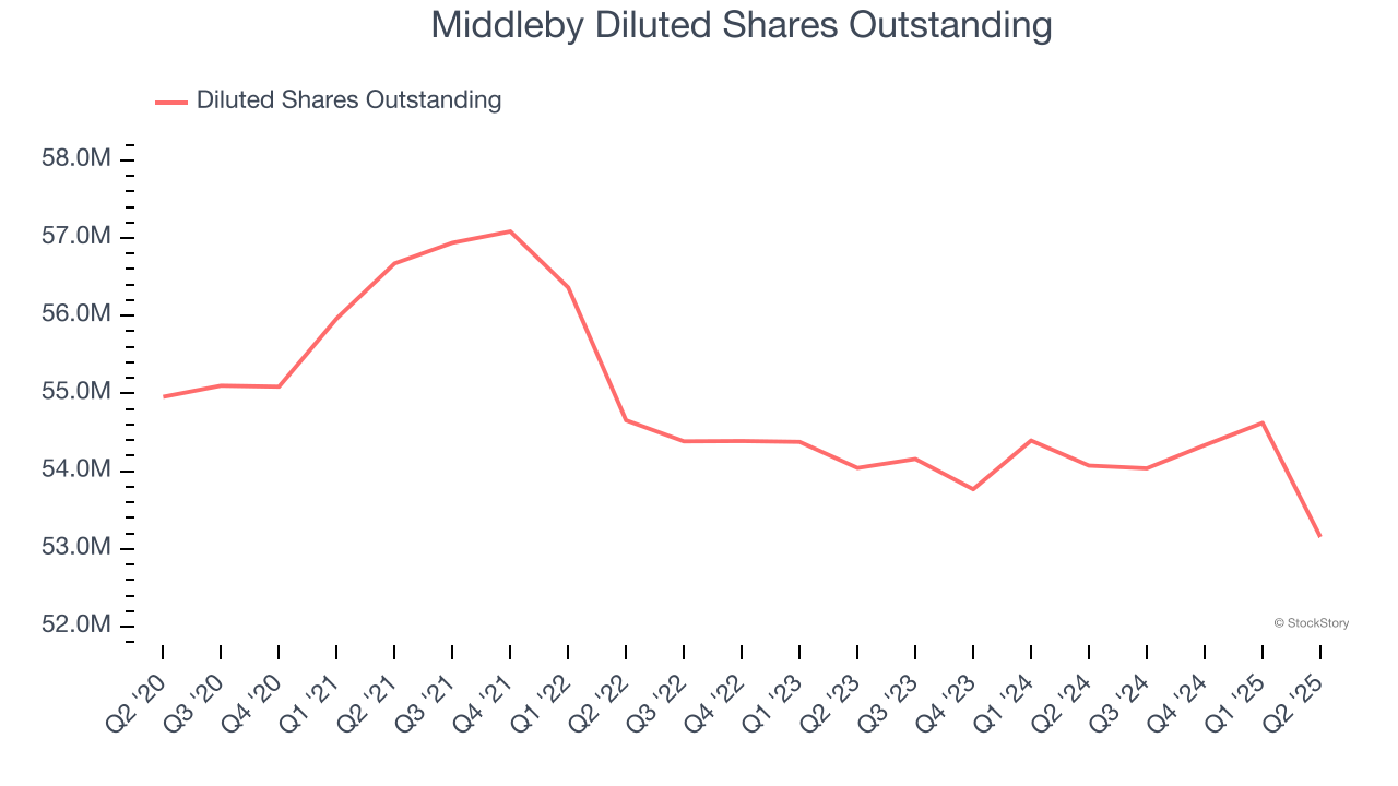 Middleby Diluted Shares Outstanding