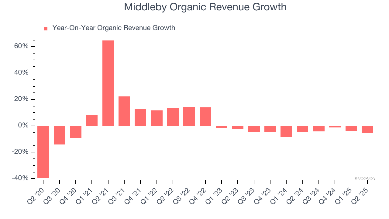 Middleby Organic Revenue Growth