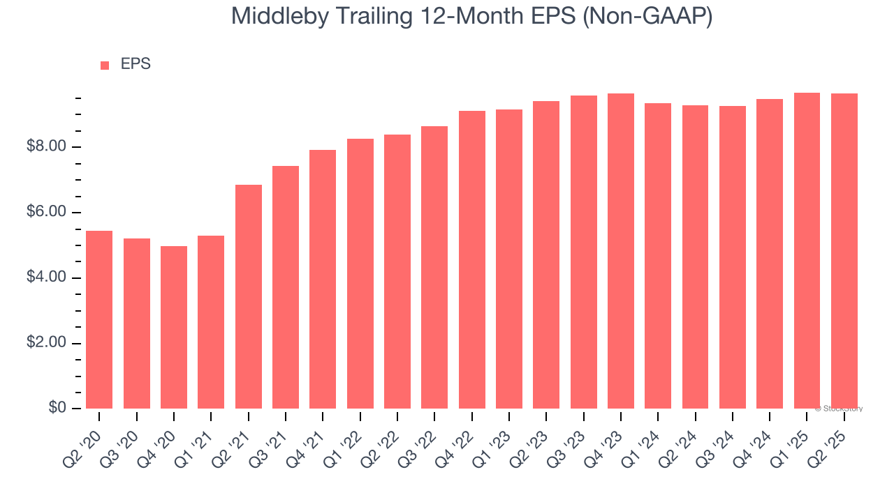 Middleby Trailing 12-Month EPS (Non-GAAP)