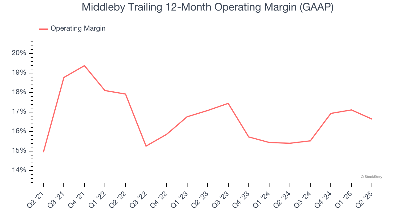Middleby Trailing 12-Month Operating Margin (GAAP)