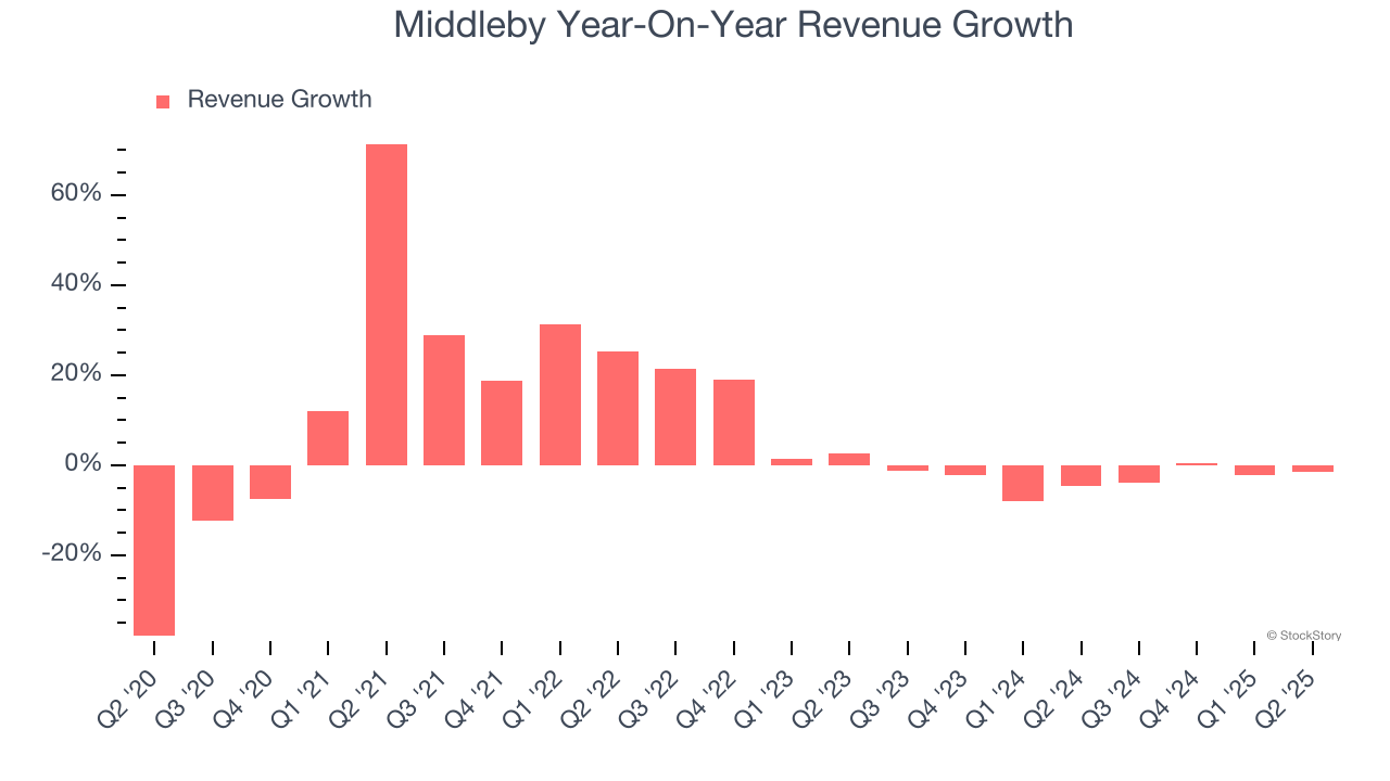Middleby Year-On-Year Revenue Growth