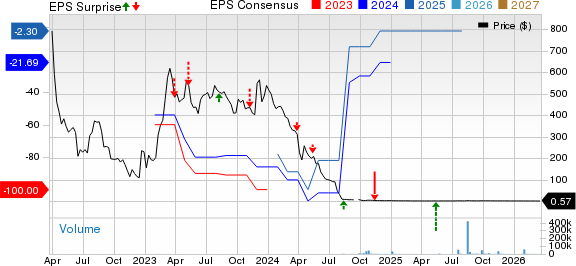 Expion360 Inc. Price, Consensus and EPS Surprise