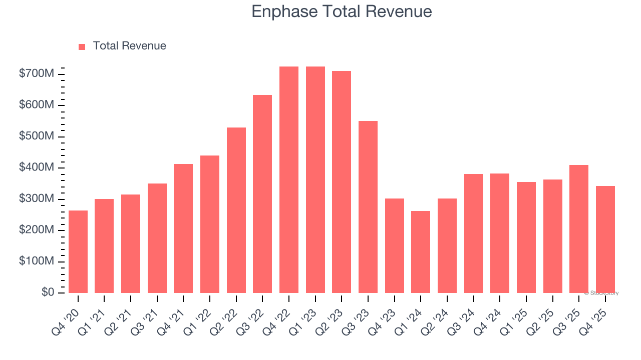 Enphase Total Revenue