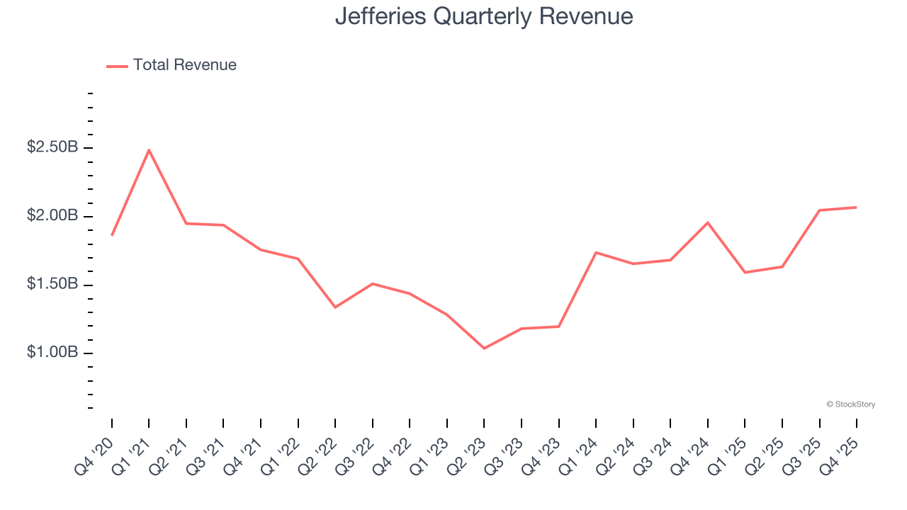 Jefferies Quarterly Revenue