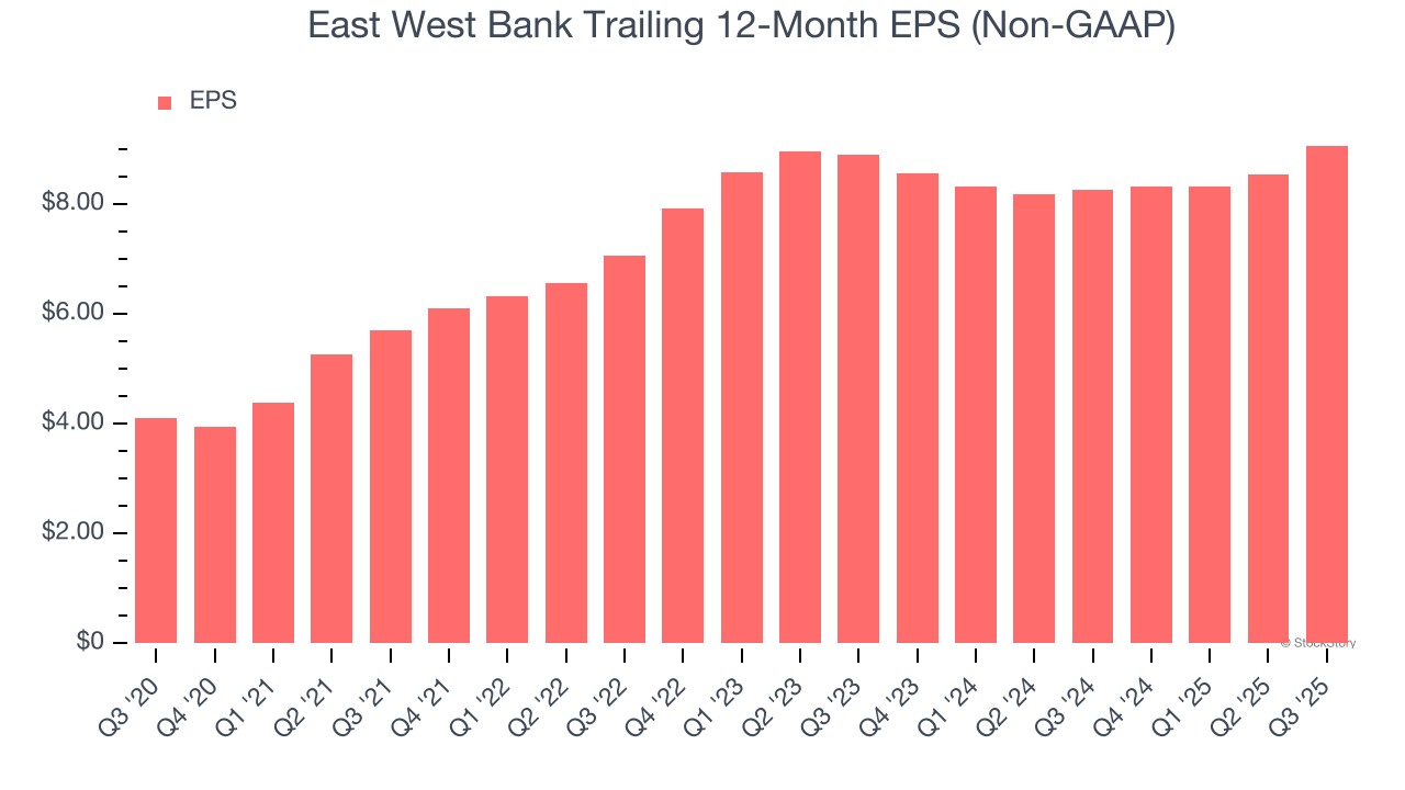 East West Bank Trailing 12-Month EPS (Non-GAAP)