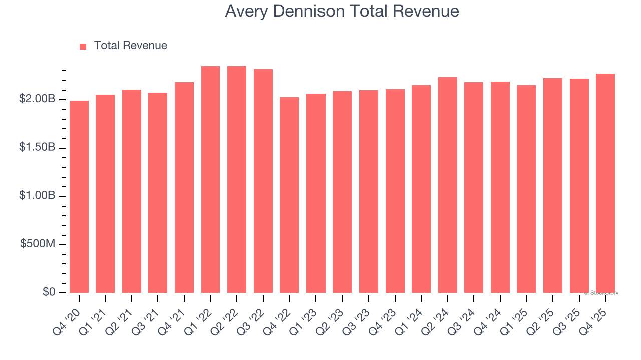 Avery Dennison Total Revenue