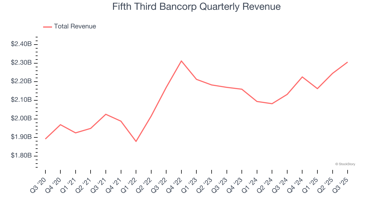 Fifth Third Bancorp Quarterly Revenue