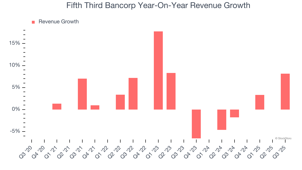 Fifth Third Bancorp Year-On-Year Revenue Growth