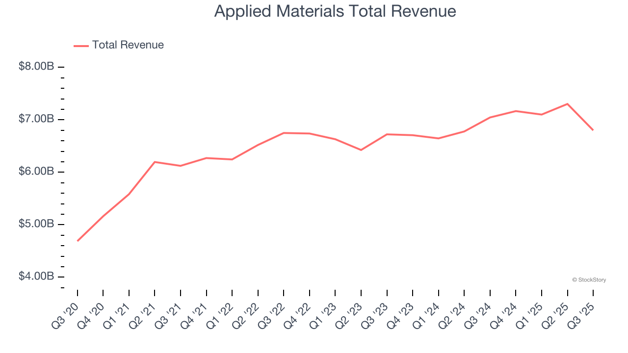 Q3 Rundown: Applied Materials (NASDAQ:AMAT) Vs Other Semiconductor  Manufacturing Stocks - The Globe and Mail