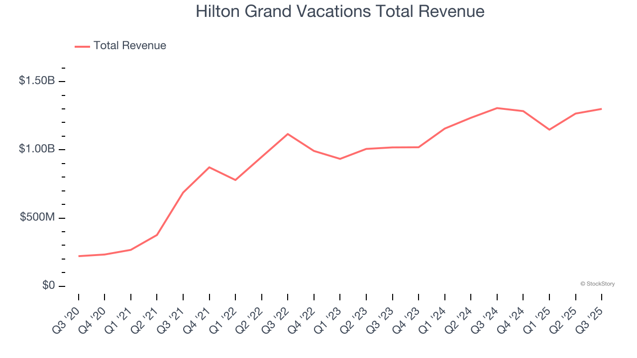 Hilton Grand Vacations Total Revenue