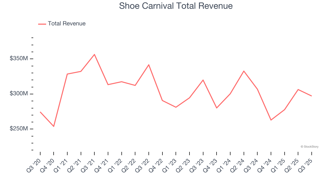 Shoe Carnival Total Revenue