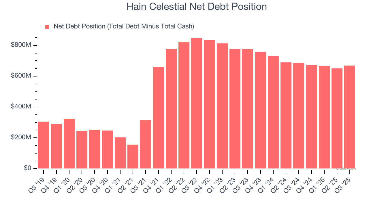 Hain Celestial Net Debt Position