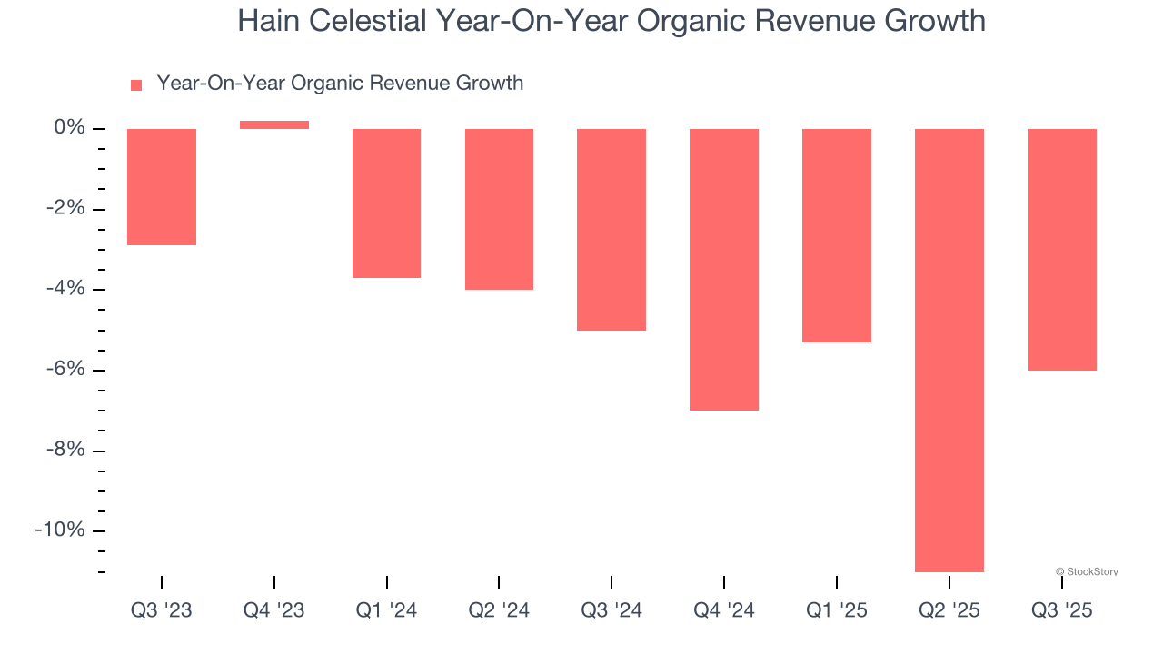 Hain Celestial Year-On-Year Organic Revenue Growth