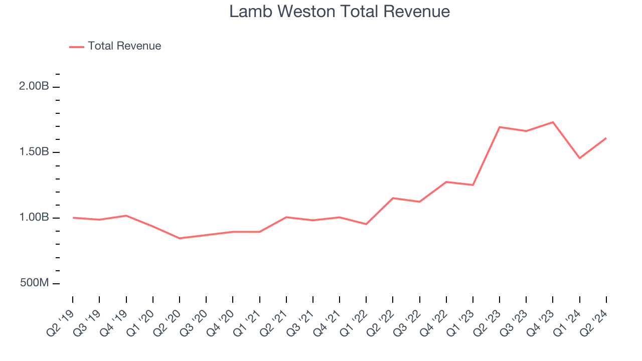 Lamb Weston Total Revenue