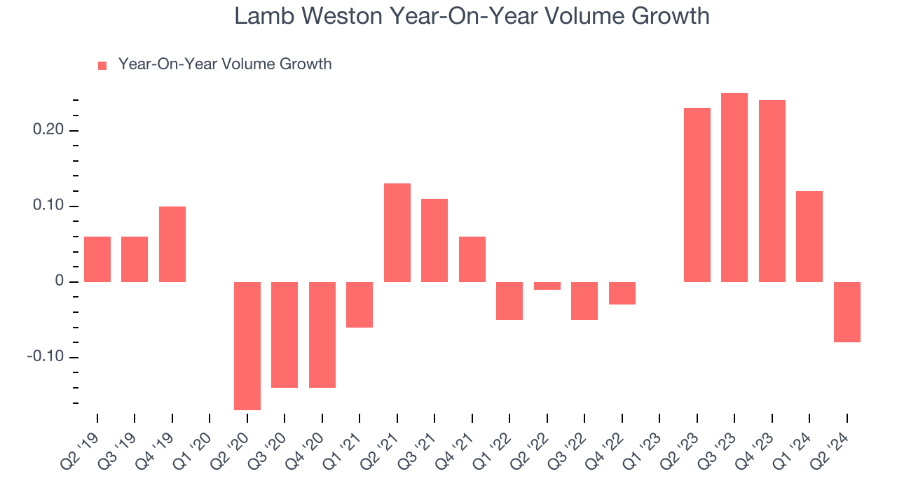 Lamb Weston Year-On-Year Volume Growth