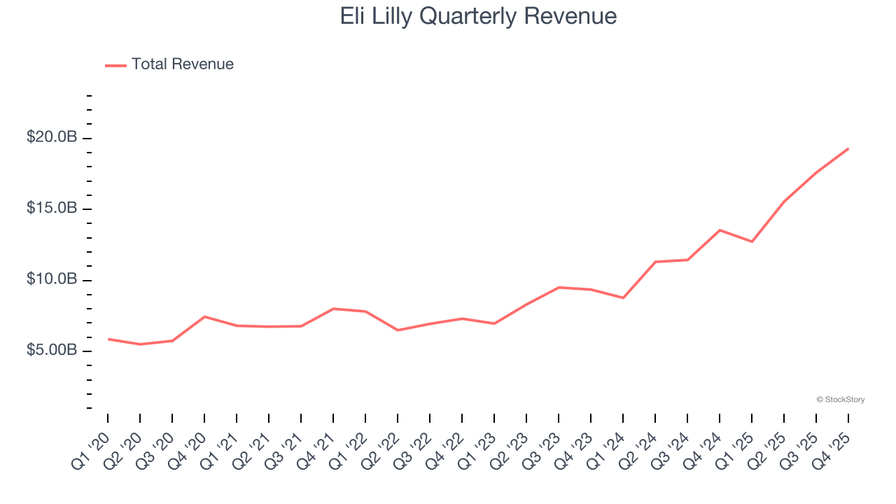 Eli Lilly Quarterly Revenue