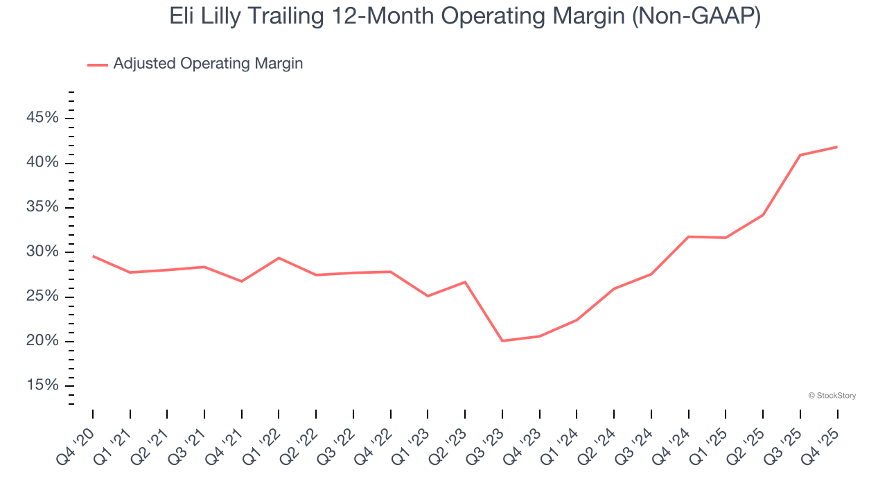 Eli Lilly Trailing 12-Month Operating Margin (Non-GAAP)