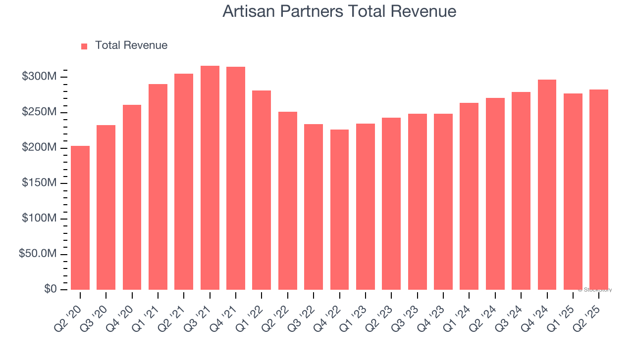 Artisan Partners Total Revenue