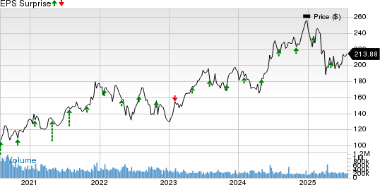 Apple Inc. Price and EPS Surprise