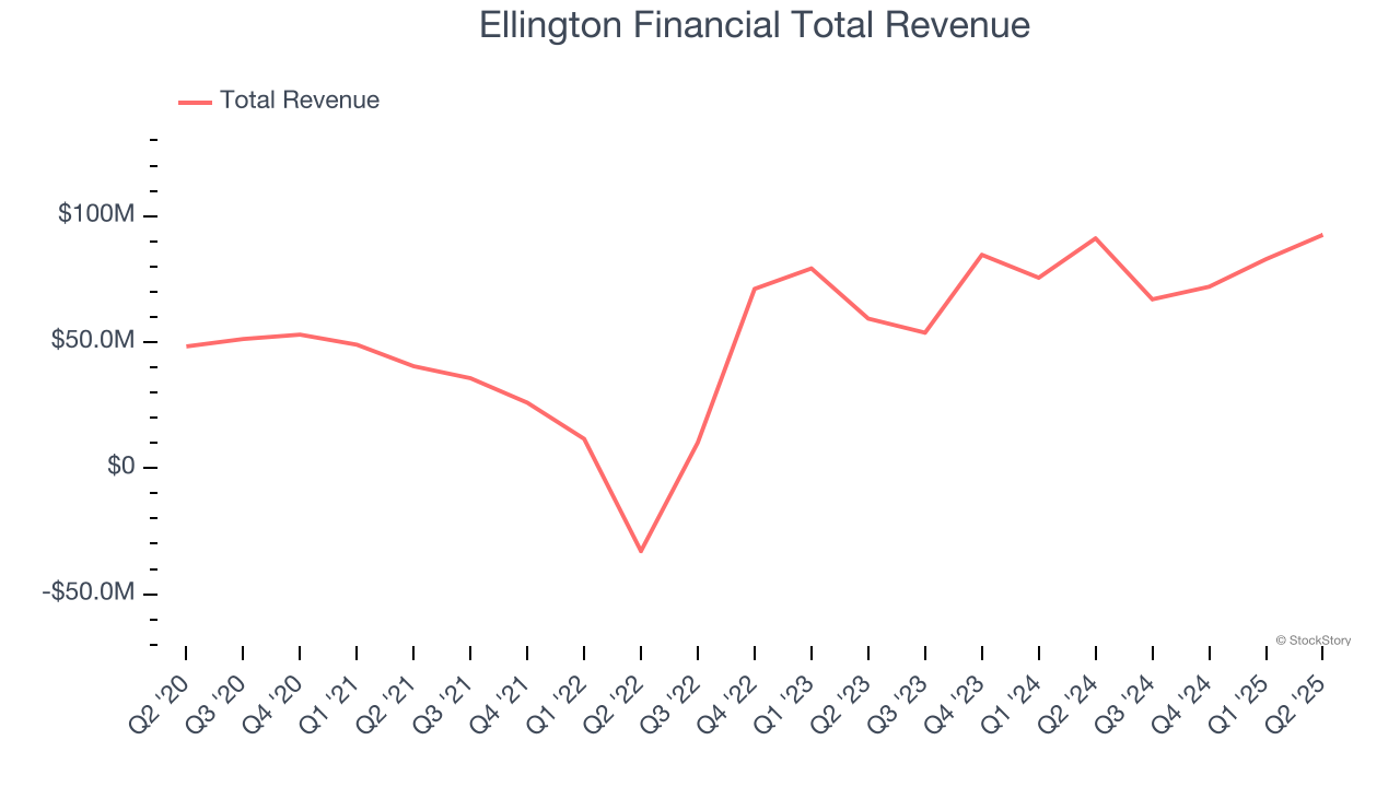 Ellington Financial Total Revenue