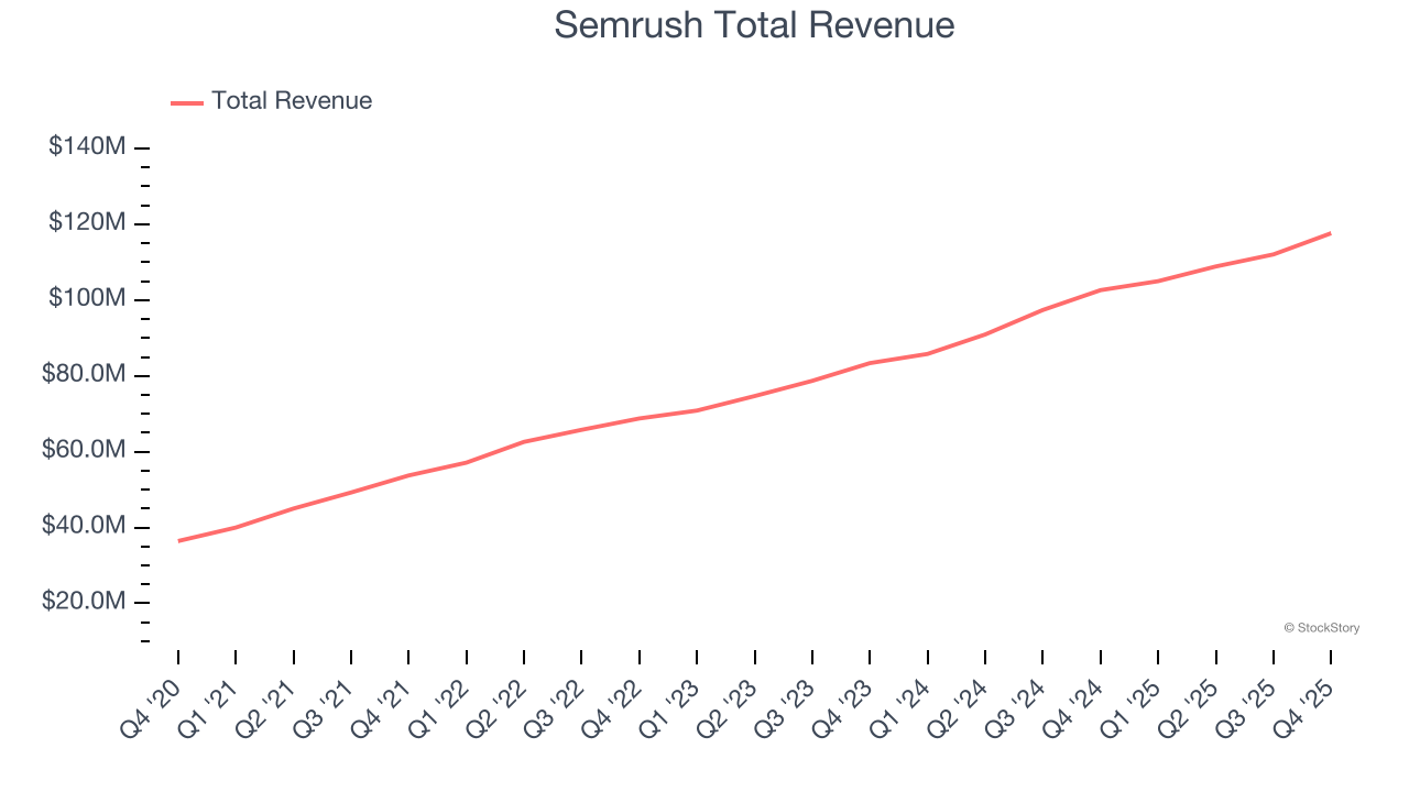 Semrush Total Revenue