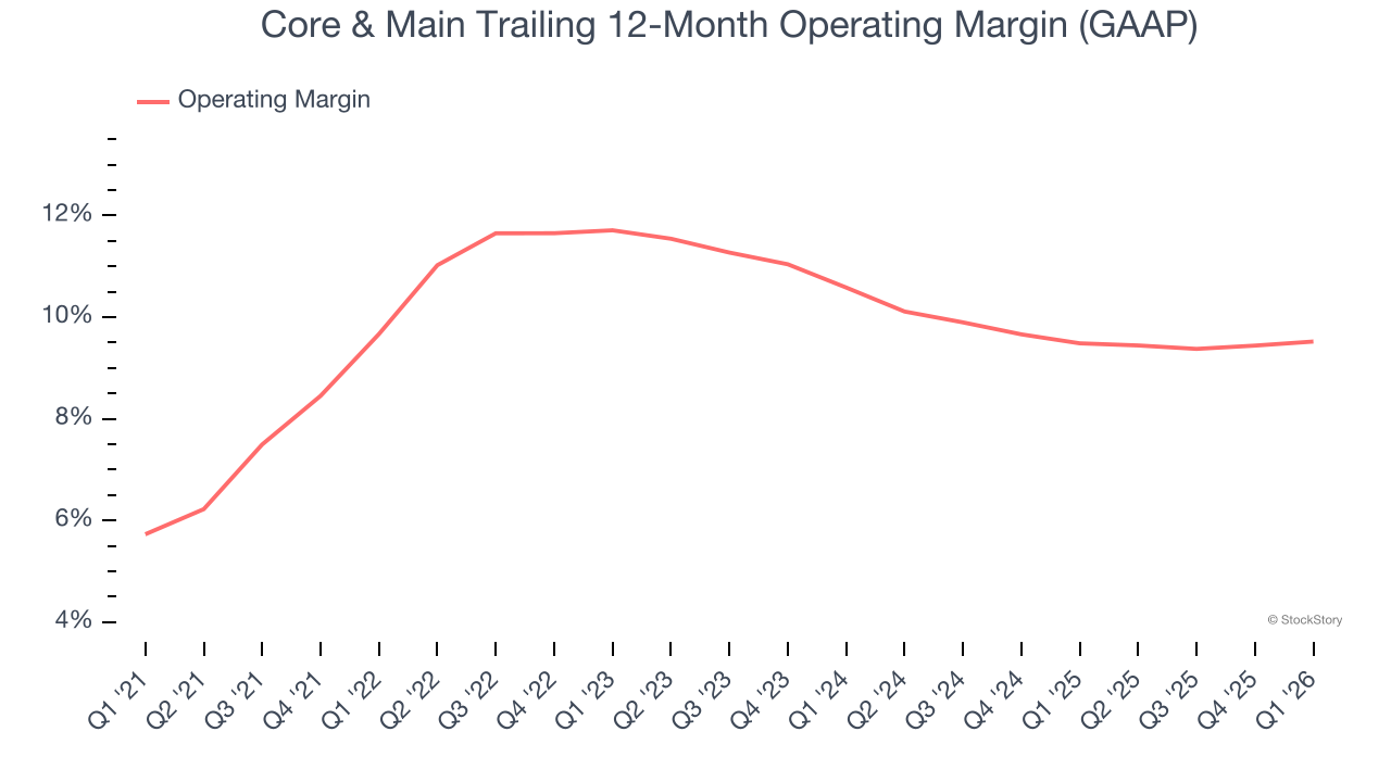 Core & Main Trailing 12-Month Operating Margin (GAAP)