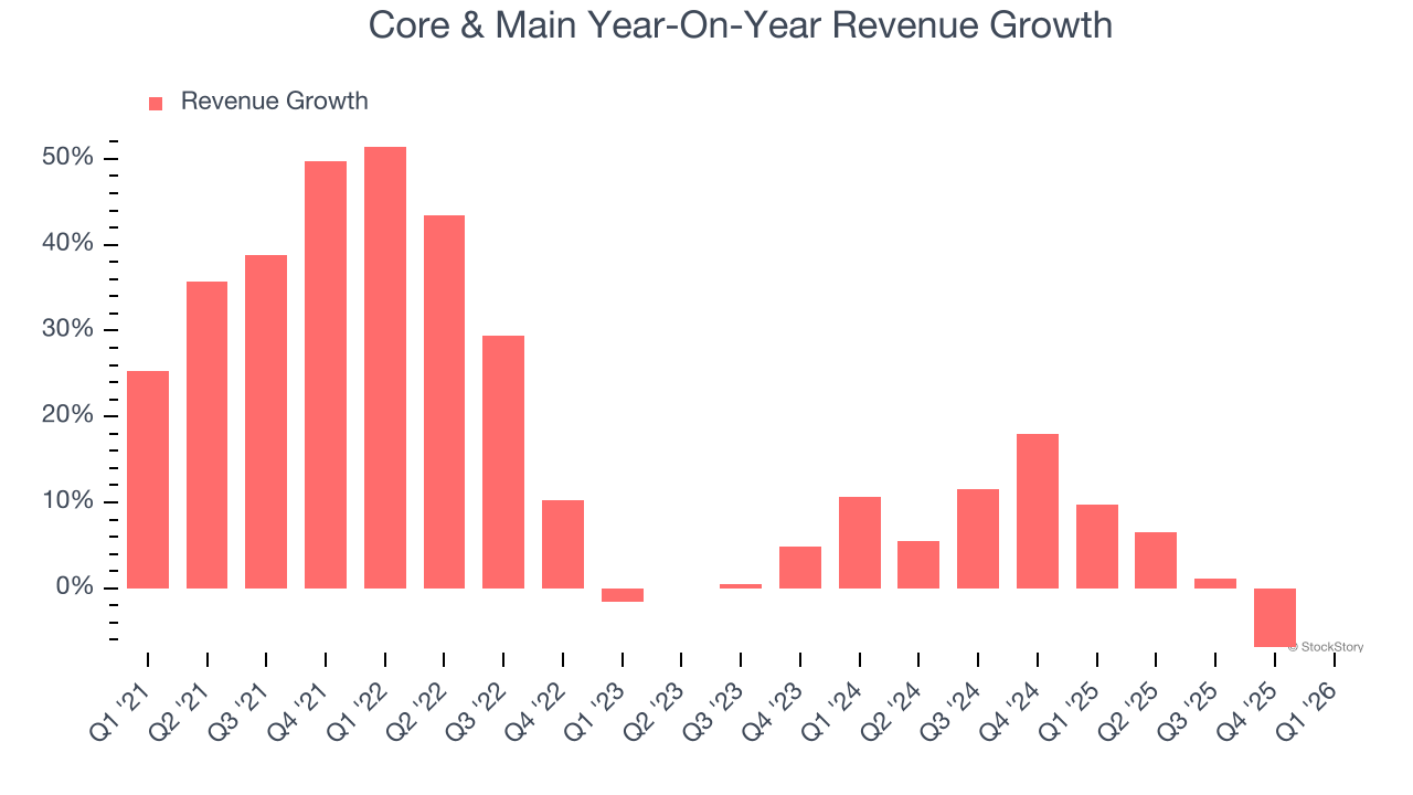Core & Main Year-On-Year Revenue Growth
