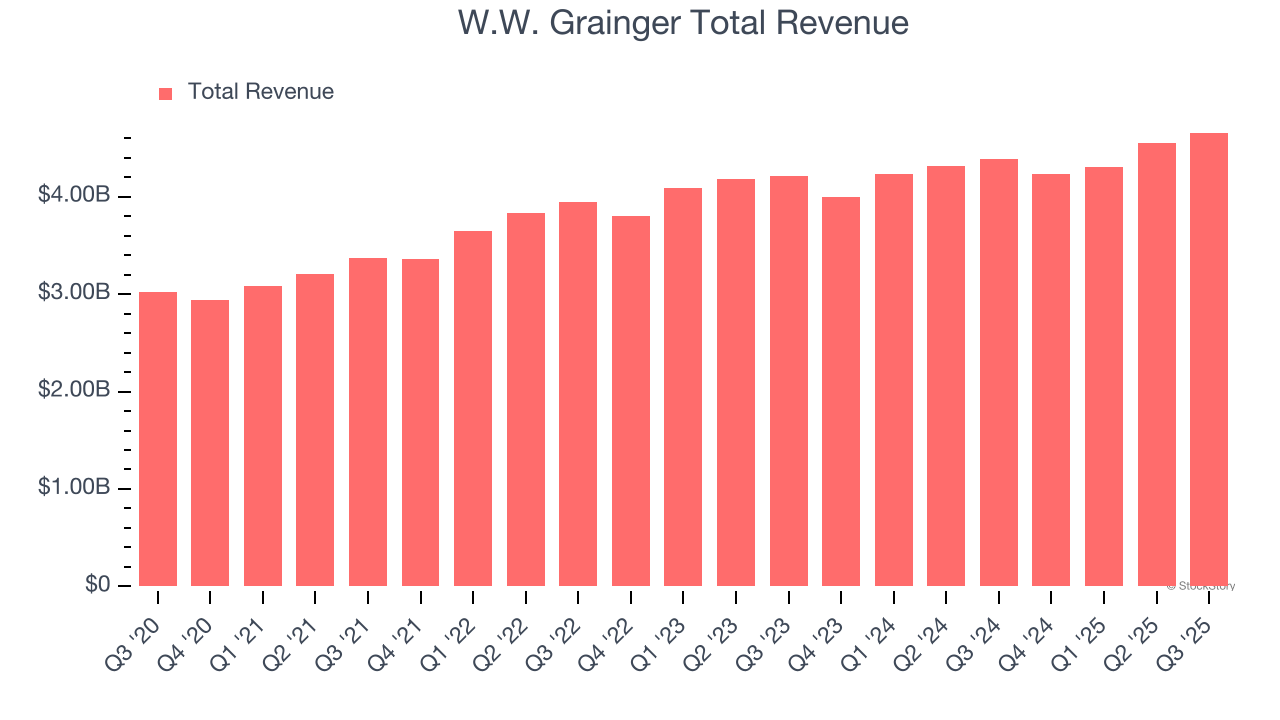 W.W. Grainger Total Revenue