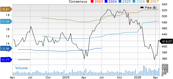 Microsoft Corporation Price and Consensus
