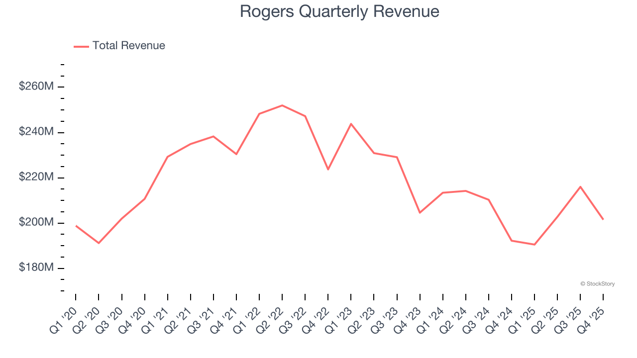 Rogers Quarterly Revenue
