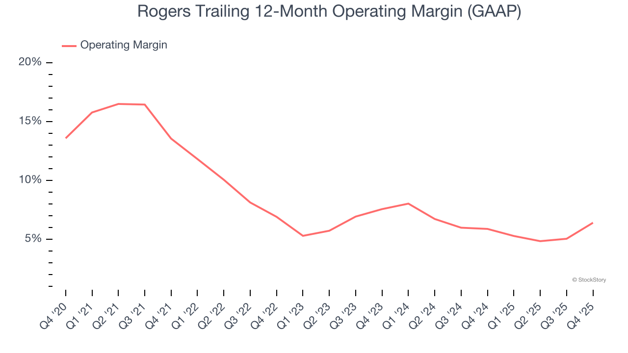 Rogers Trailing 12-Month Operating Margin (GAAP)