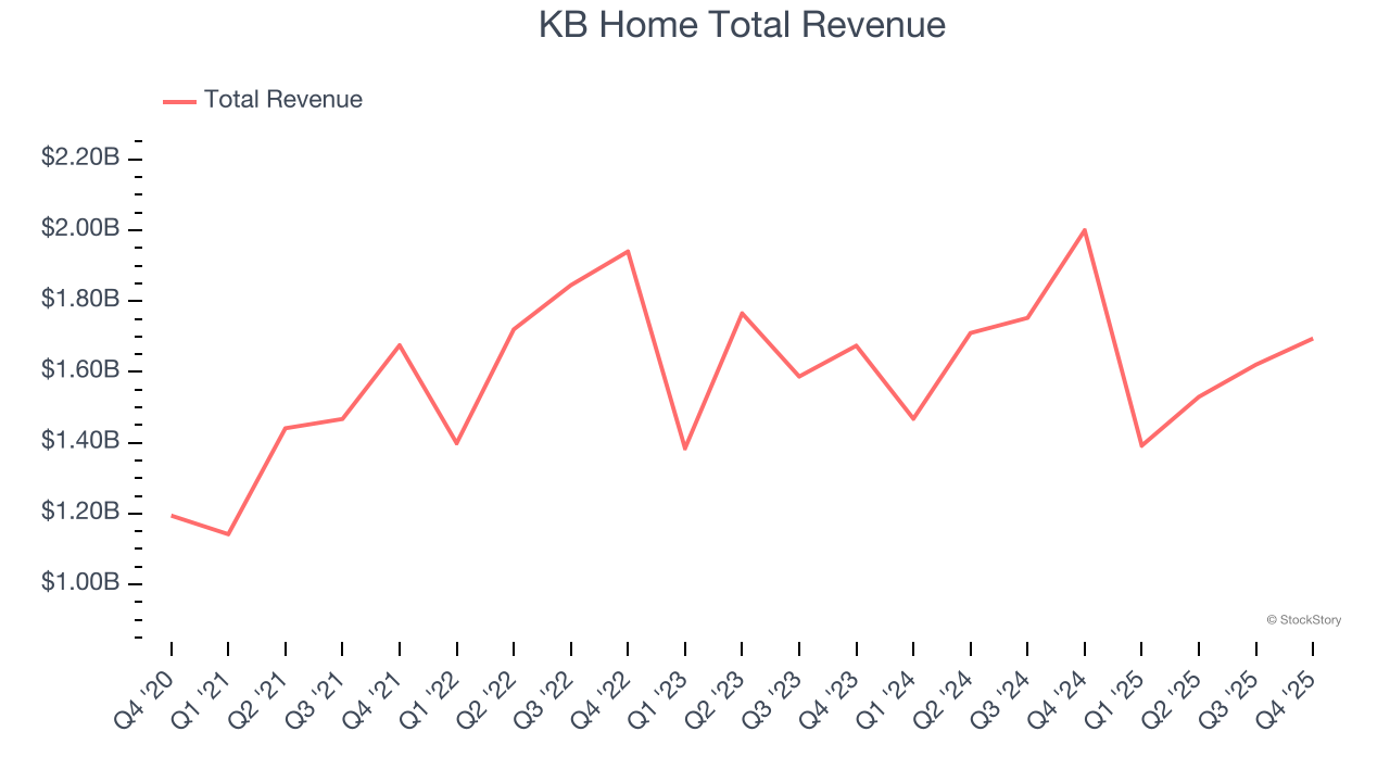 KB Home Total Revenue