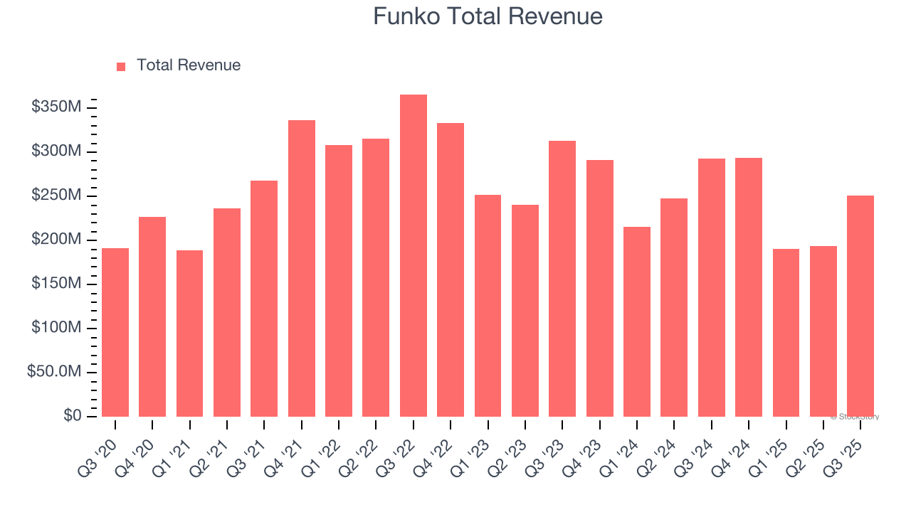 Funko Total Revenue