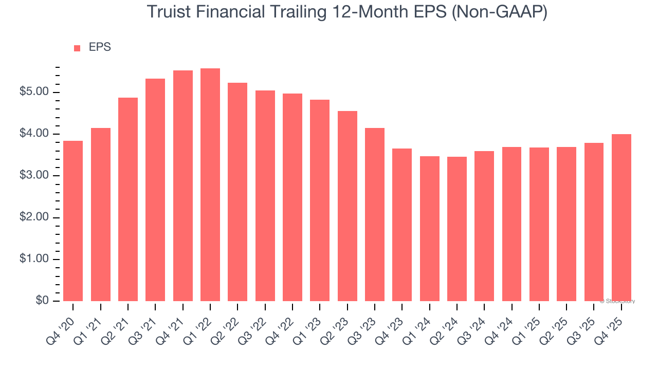 Truist Financial Trailing 12-Month EPS (Non-GAAP)
