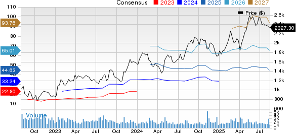 MercadoLibre, Inc. Price and Consensus