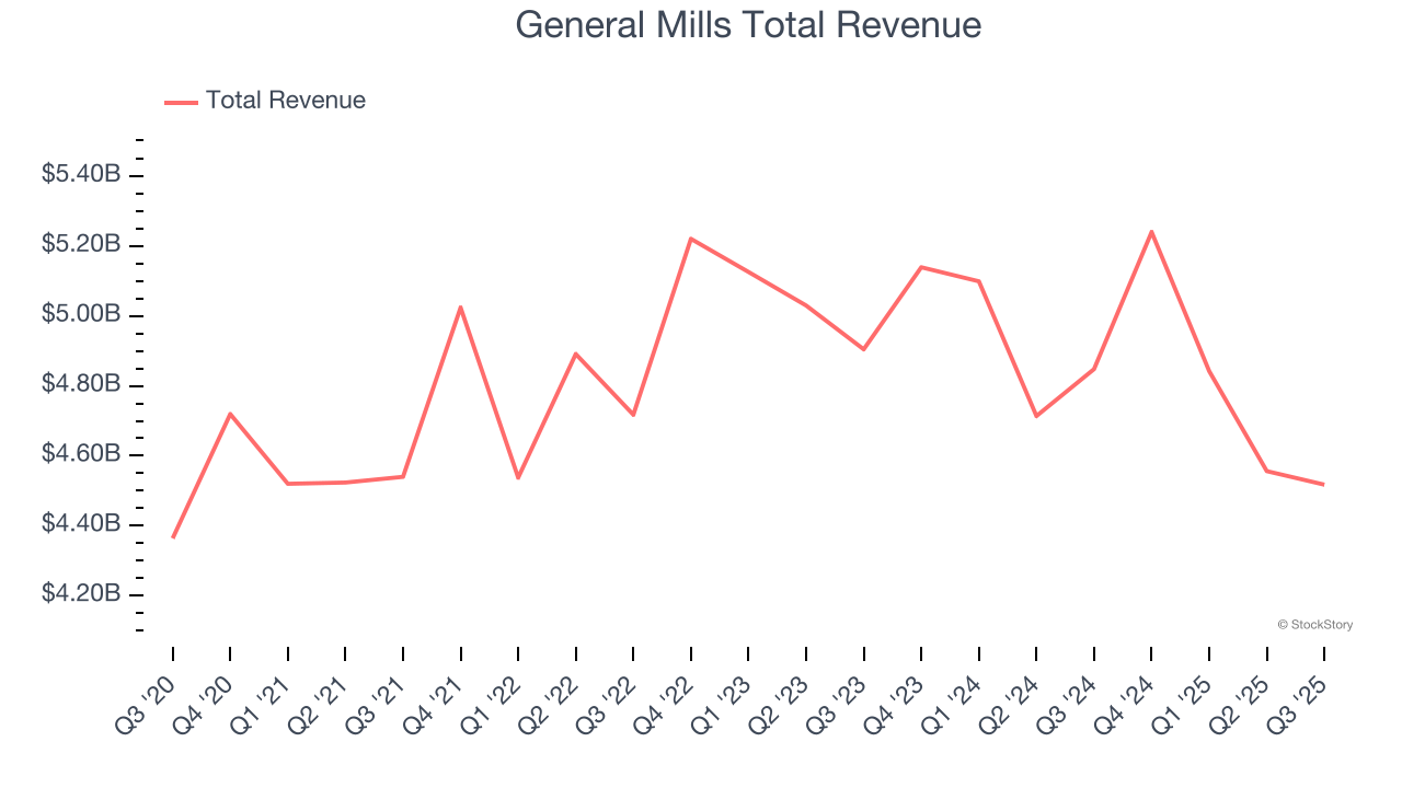 General Mills Total Revenue