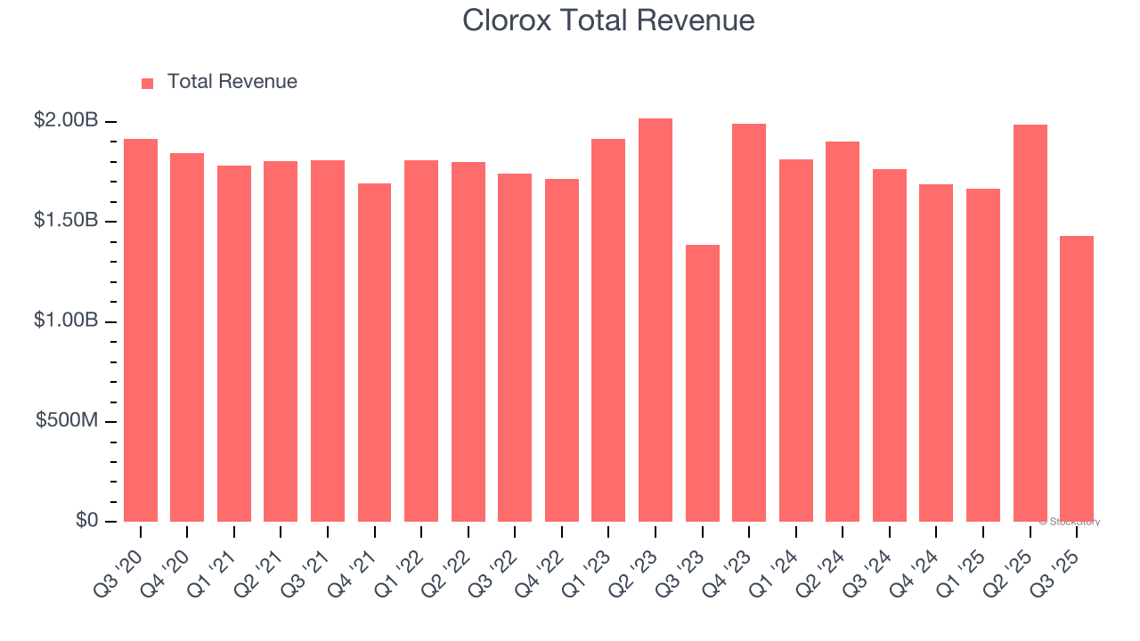Clorox Total Revenue