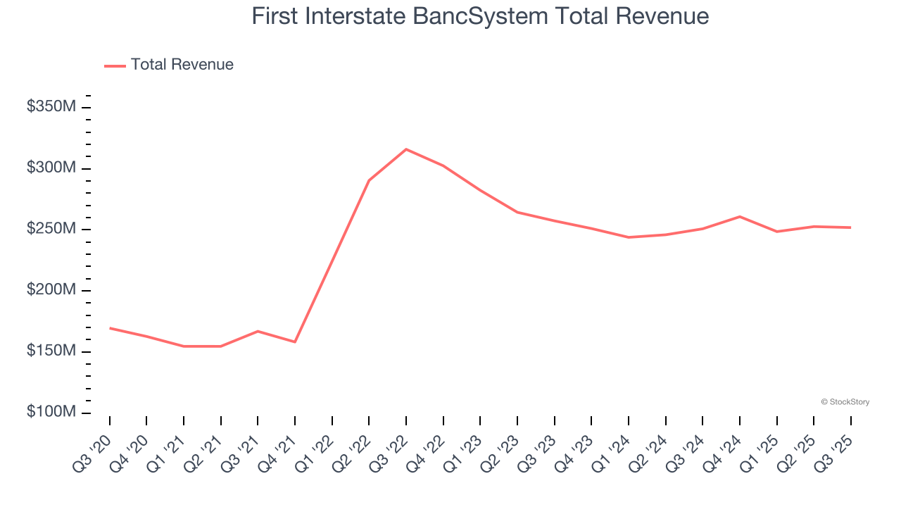 First Interstate BancSystem Total Revenue