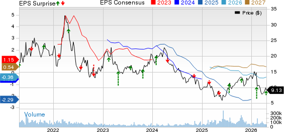 Cleveland-Cliffs Inc. Price, Consensus and EPS Surprise