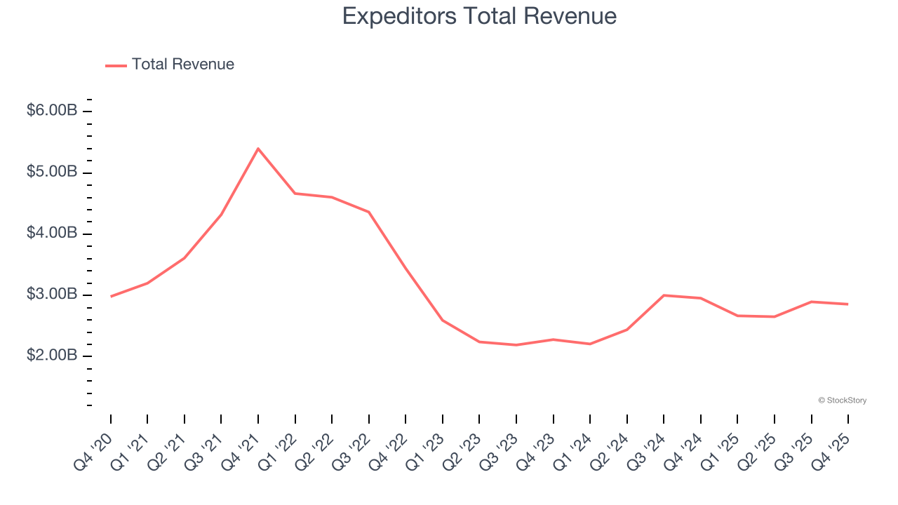 Expeditors Total Revenue