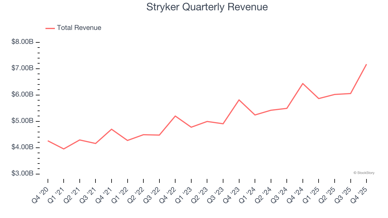 Stryker Quarterly Revenue