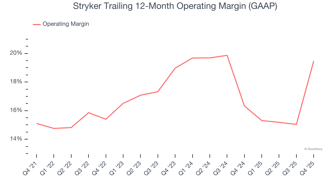 Stryker Trailing 12-Month Operating Margin (GAAP)