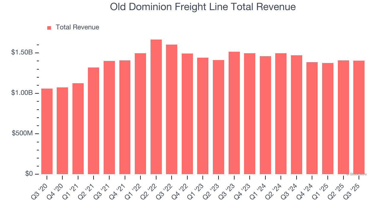 Old Dominion Freight Line Total Revenue