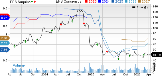 Innovative Industrial Properties, Inc. Price, Consensus and EPS Surprise